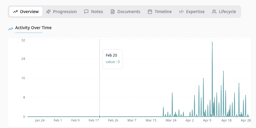 Activity over time chart showing daily contribution volume across months