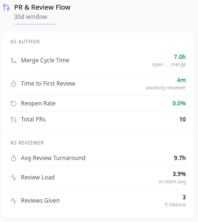 Contributor quick metrics panel with commit, PR, and code performance stats
