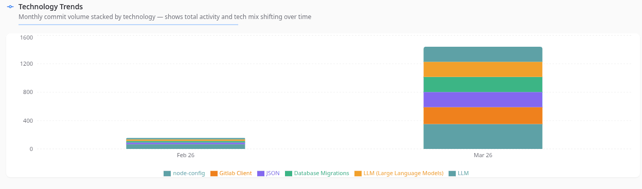 Technology trends stacked bar chart showing how tech mix shifts month over month