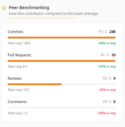 Peer benchmarking panel comparing contributor to team averages across key metrics
