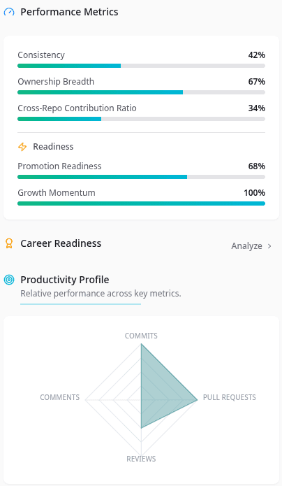 Performance metrics view with consistency, ownership breadth, career readiness scores and radar chart
