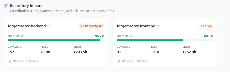 Repository impact view showing ownership share, risk labels, and contribution scope per repo