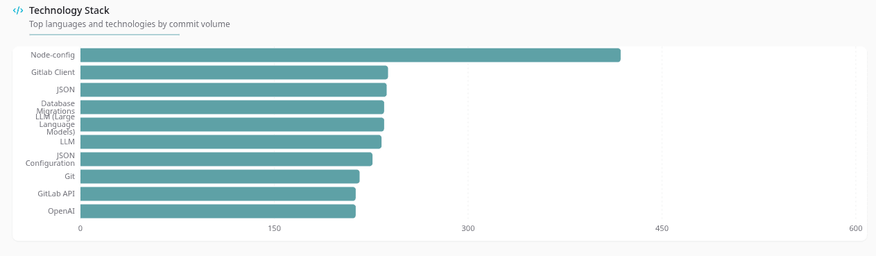 Technology stack horizontal bar chart showing commit volume by language and tooling